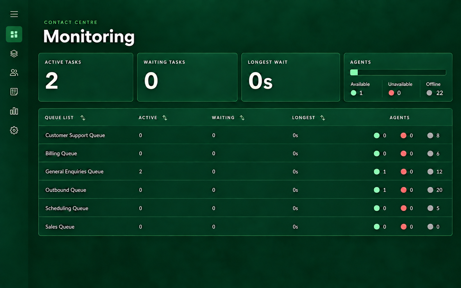 Anonymised monitoring dashboard with summary cards and queue metrics, rendered in the case study visual style