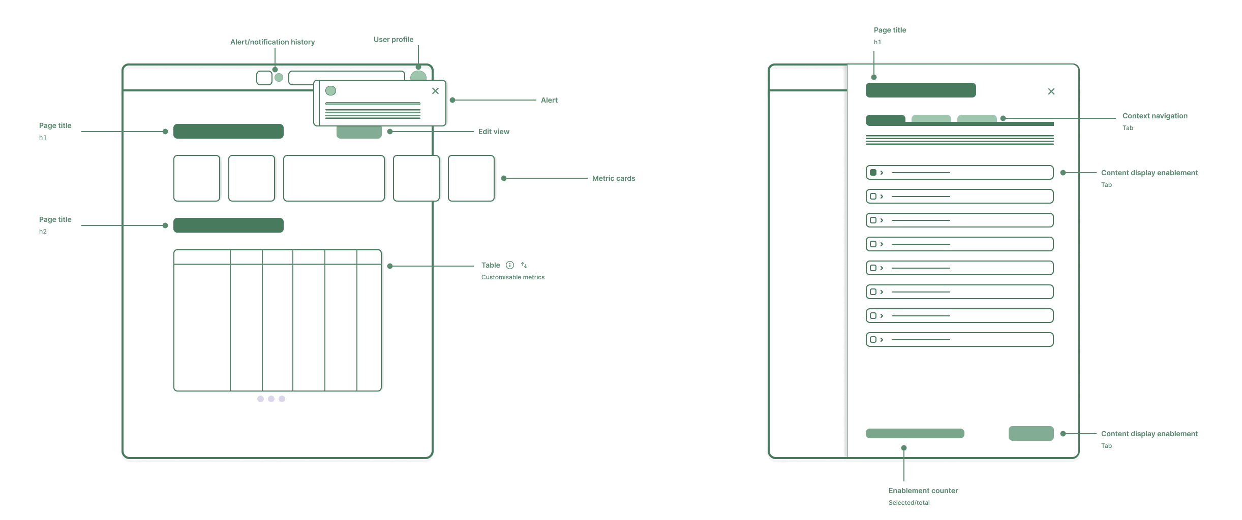 Annotated page structure showing context navigation, summary metric cards and a detailed table