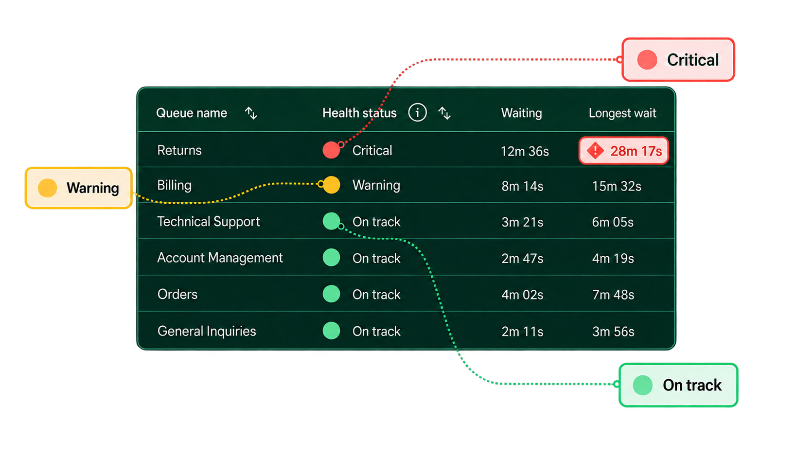 Zoomed queue and health status view with On track, Warning, and Critical annotations